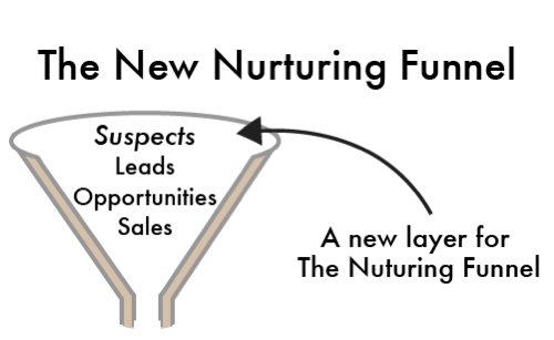 The New Nurturing Funnel for The Content Marketeer