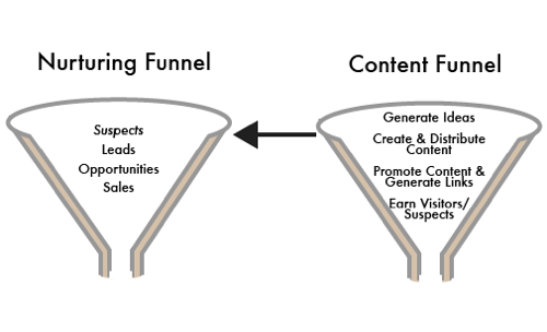 The Nurturing and Content Funnels for The Content Marketeer