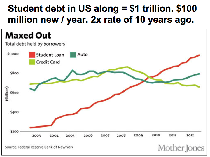 Debt in America