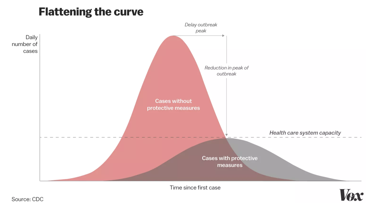 Flattening the Curve