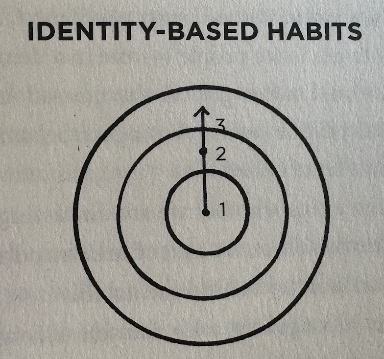 Identity Based Habits
